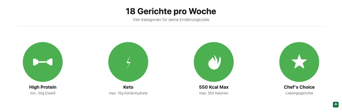 Die vier Menükategorien von Factor: High Protein, Keto, 550 Kcal Max und Chef's Choice