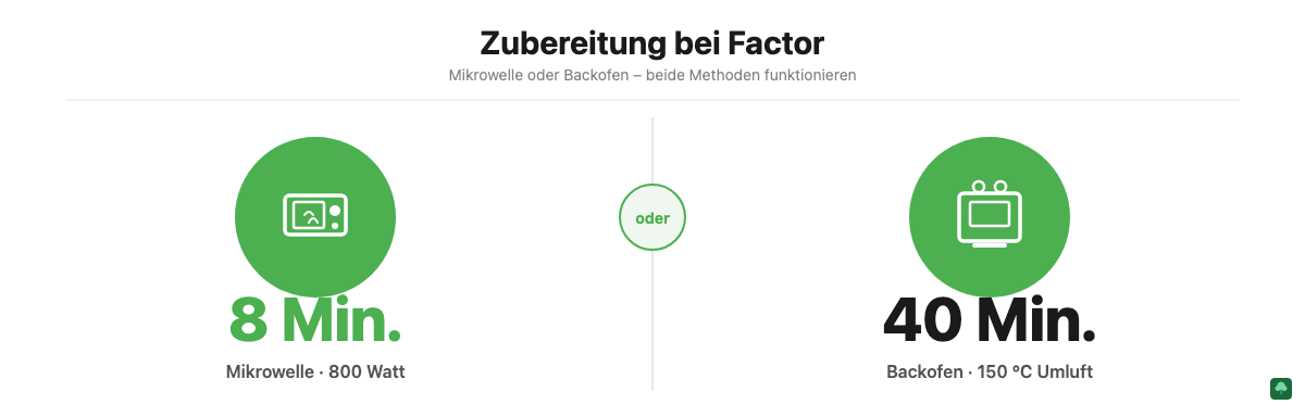 Factor Zubereitung: Mikrowelle in 8 Minuten vs. Backofen in 40 Minuten