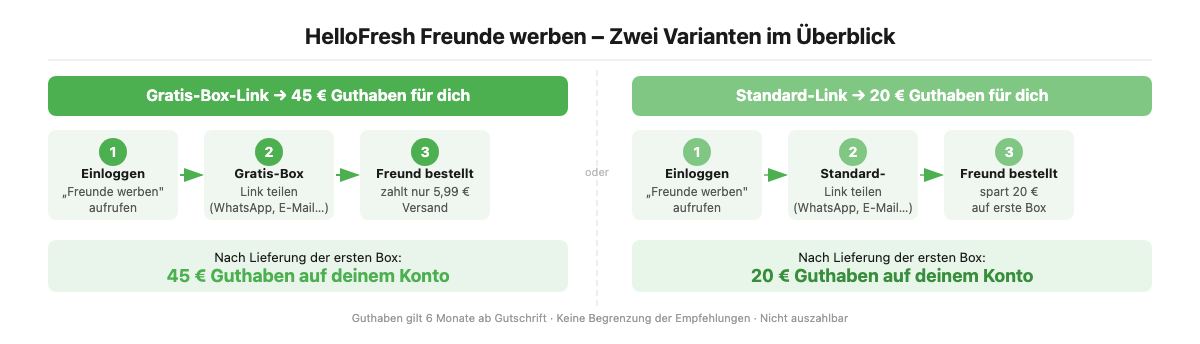 Ablaufdiagramm HelloFresh Freunde werben: Gratis-Box-Link (45 € Guthaben) vs. Standard-Link (20 € Guthaben)