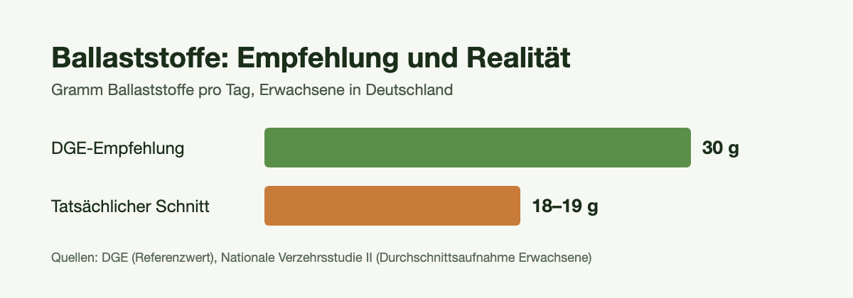 Balkendiagramm: DGE-Empfehlung 30 Gramm Ballaststoffe pro Tag gegenüber 18 bis 19 Gramm tatsächlicher Aufnahme bei Erwachsenen in Deutschland