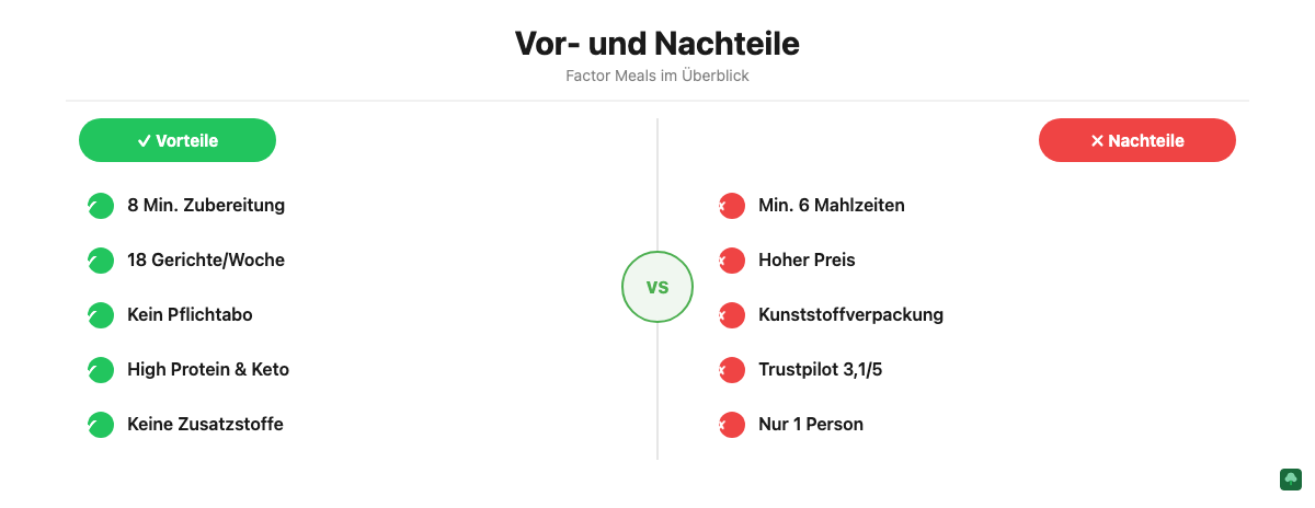 Vor- und Nachteile von Factor Meals: Vorteile grün, Nachteile rot